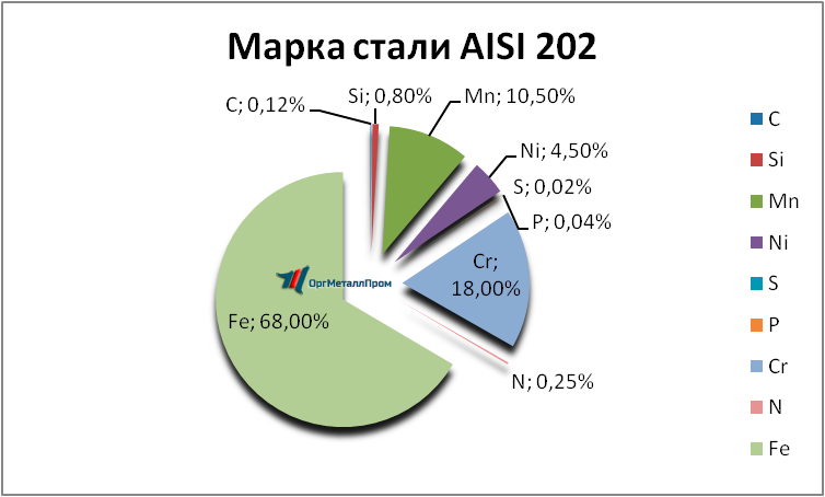   AISI 202   novomoskovsk.orgmetall.ru