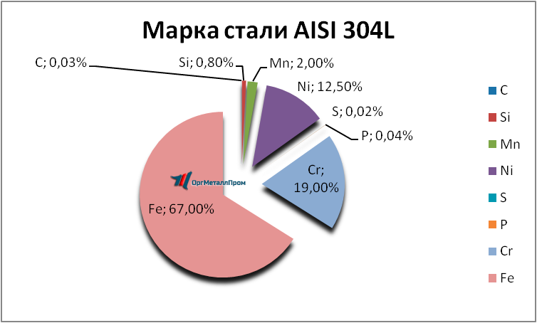   AISI 304L   novomoskovsk.orgmetall.ru