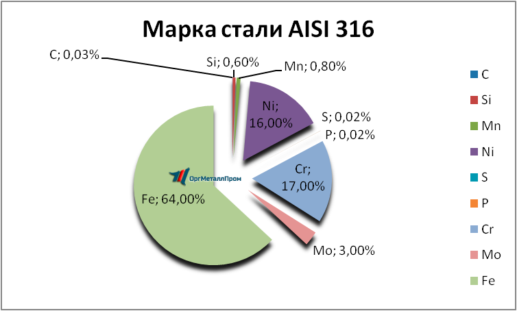   AISI 316   novomoskovsk.orgmetall.ru