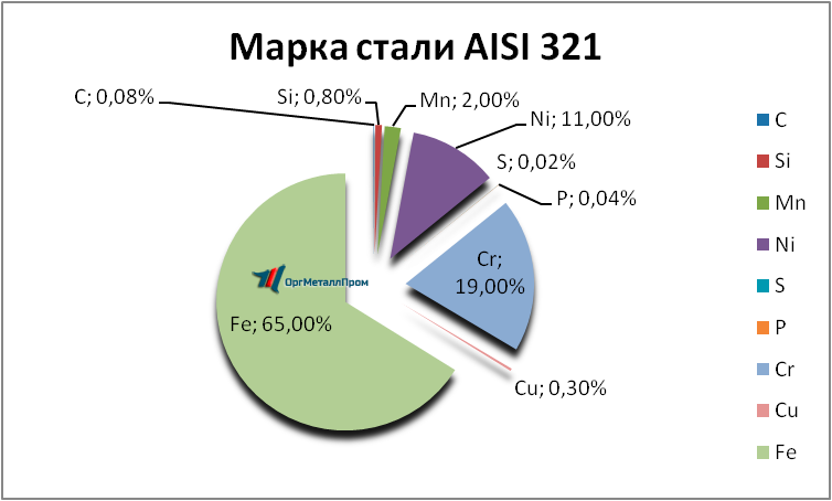   AISI 321     novomoskovsk.orgmetall.ru