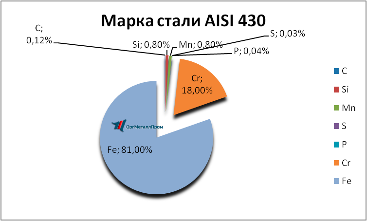   AISI 430 (1217)    novomoskovsk.orgmetall.ru