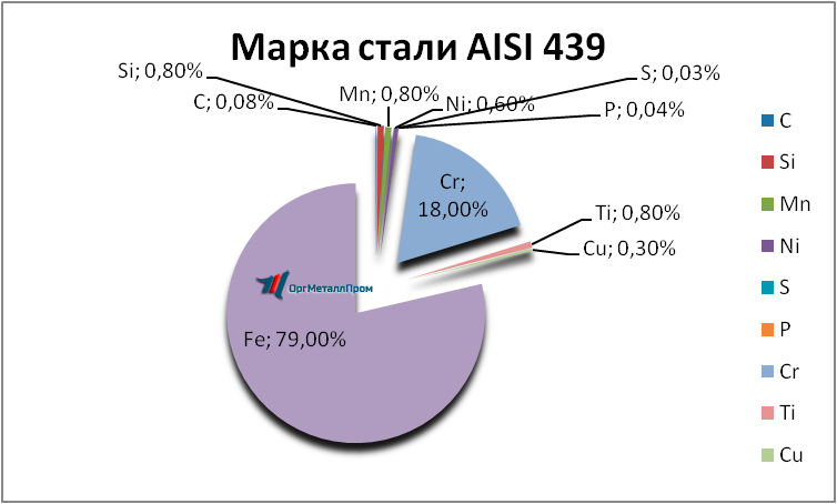   AISI 439   novomoskovsk.orgmetall.ru