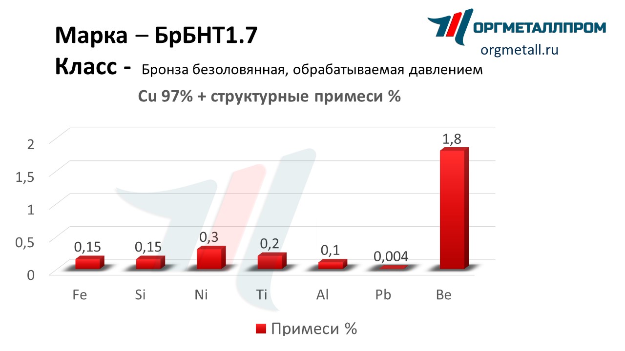 Химический состав бронзы БрБНТ1.7 «ОргМеталлПром Новомосковск» novomoskovsk.orgmetall.ru